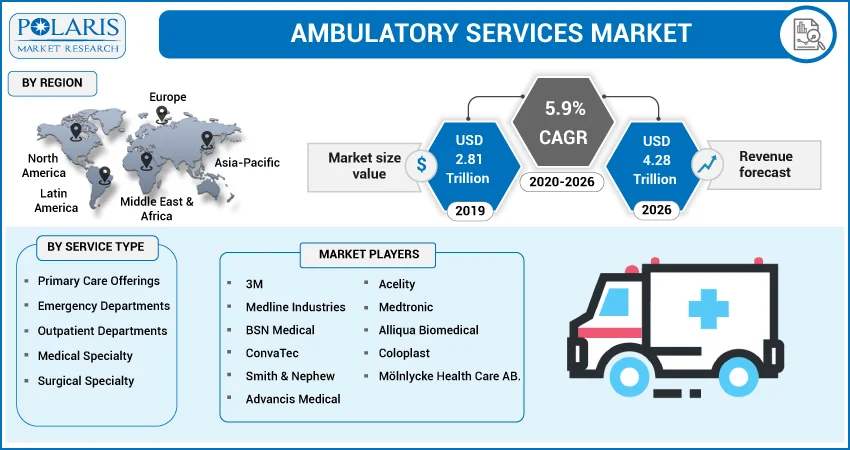 Ambulatory Services Market